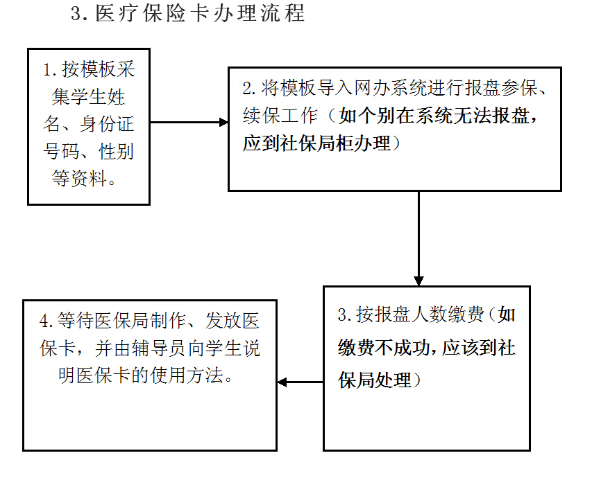 医疗保险卡办理流程.jpg