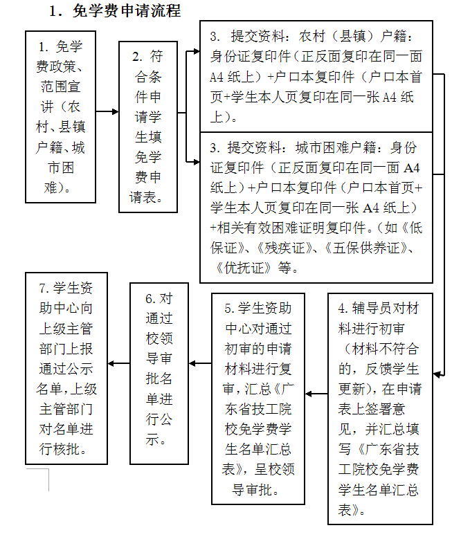 免学费申请流程.jpg