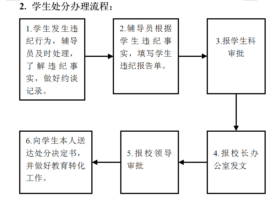 学生处分办理流程.jpg